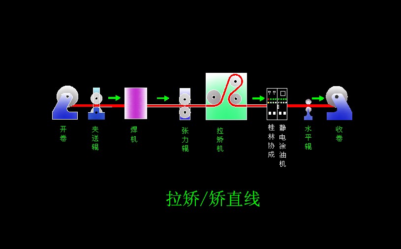 拉矯、矯直線