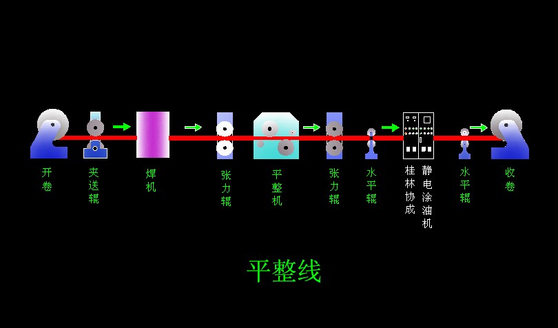 平整線