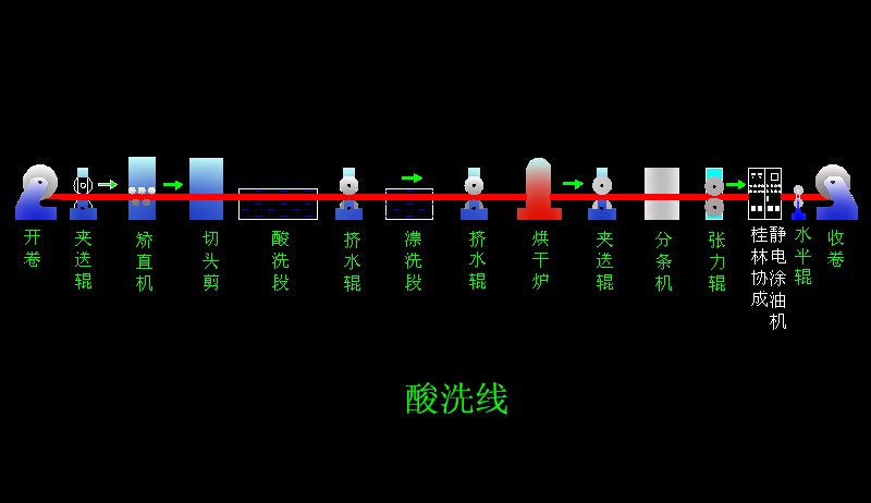 酸洗線